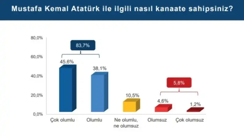 TOPLUM 2024 RAPORU YAYINLANDI: TOPLUMUN EN BÜYÜK ORTAK PAYDASI ATATÜRK